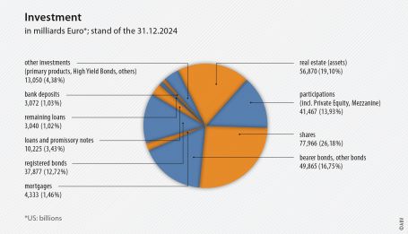Investment - in milliards Euro (stand of the 31.12.2024)