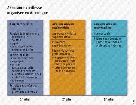 ASSURANCE VIEILLESSE organisée en Allemagne